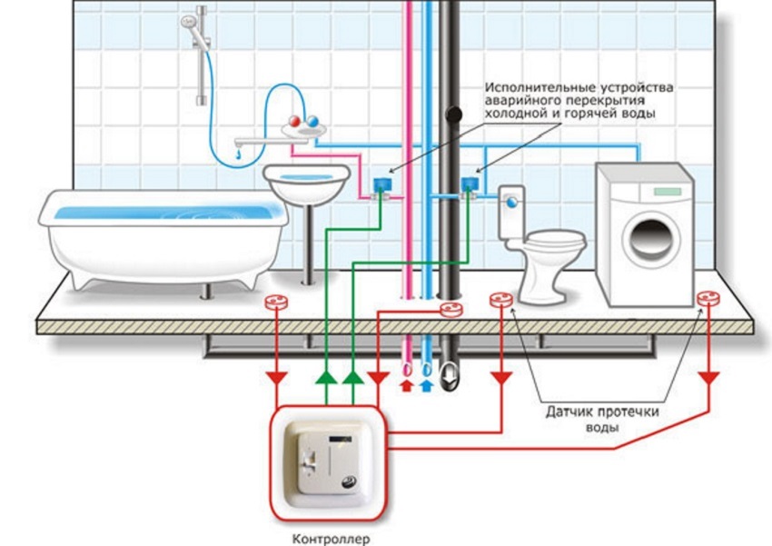 Connection diagram of the washing machine to the sewer