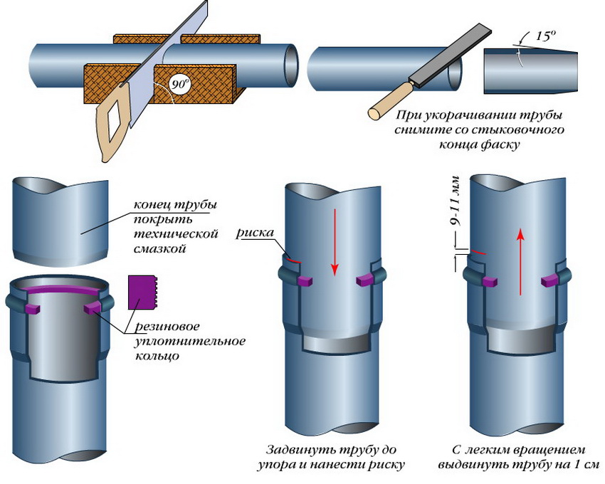 Dijagram ugradnje PVC kanalizacijskih cijevi