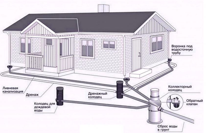 External water drainage system diagram