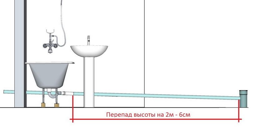 Slope 0.03 - a drop of 2 meters in length is 6 centimeters