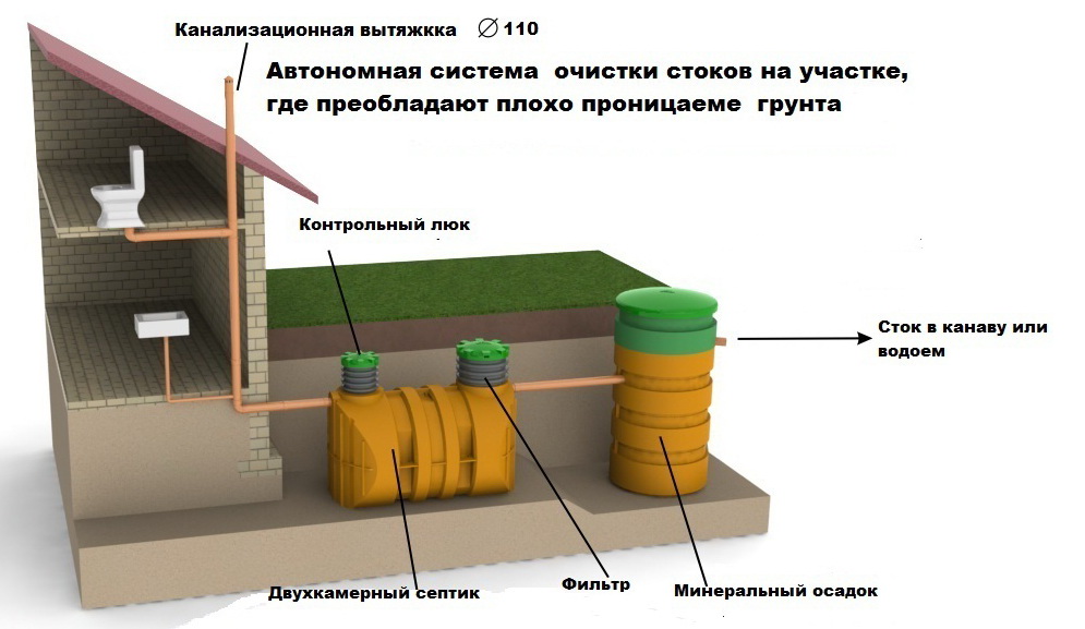 Arrangement of an autonomous sewage system in a private house
