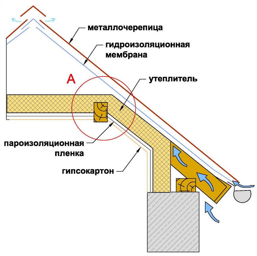 The layout of the insulation in relation to the roof of the building