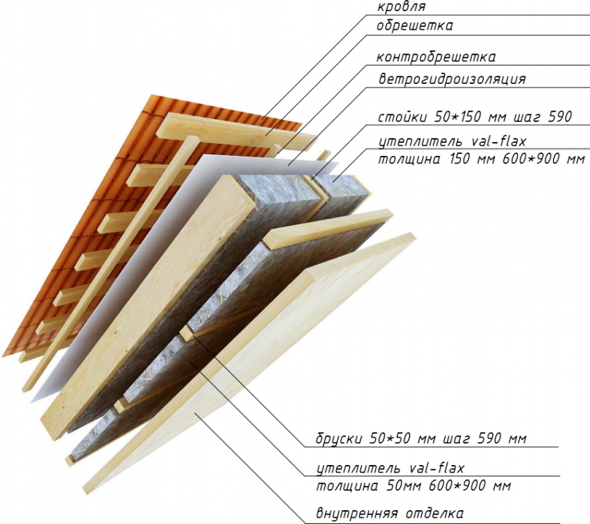 Insulation scheme for the ceiling area of ​​the attic from the inside