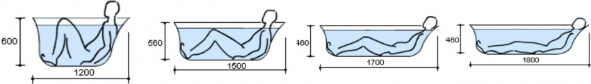 Bath dimensions depending on the comfortable position of the person in the bowl