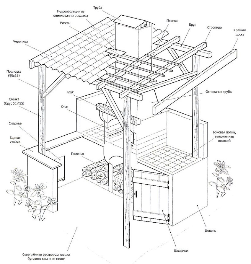 Drawing of a barbecue made of bricks in a gazebo