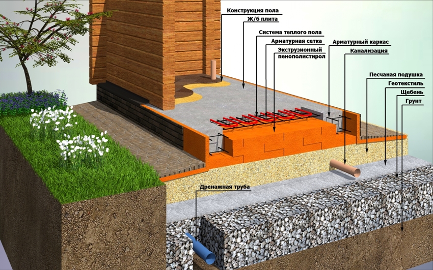 In order for the slab to always remain dry, it is important to properly organize the drainage system of the foundation.