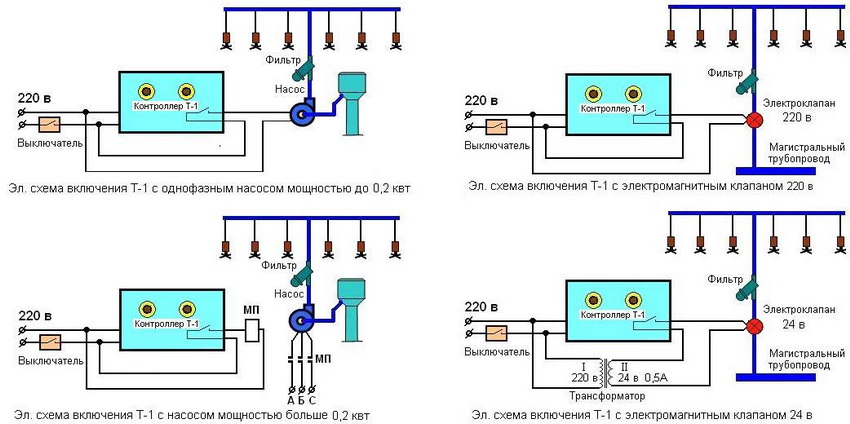 Automatske sheme navodnjavanja prskalicama za staklenike kojima upravlja kontroler