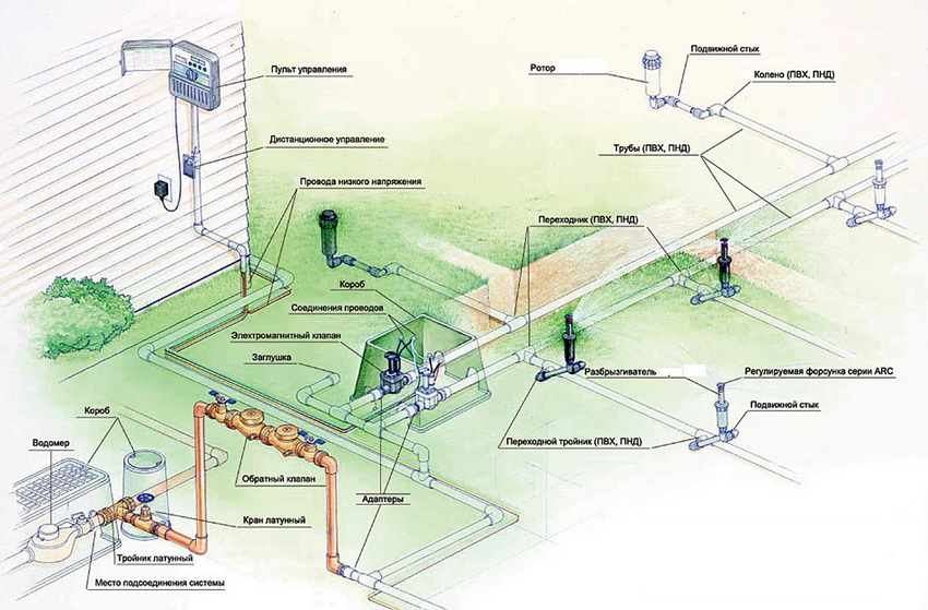 The layout of the automatic irrigation system on the site
