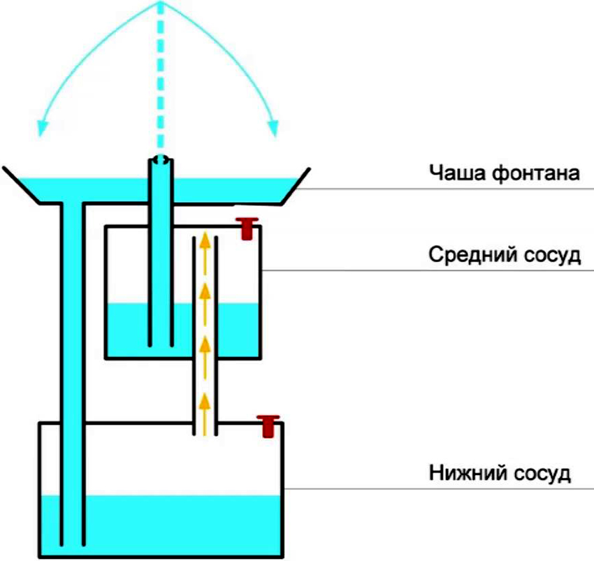 Diagram of installing a fountain without a pump with your own hands on the site