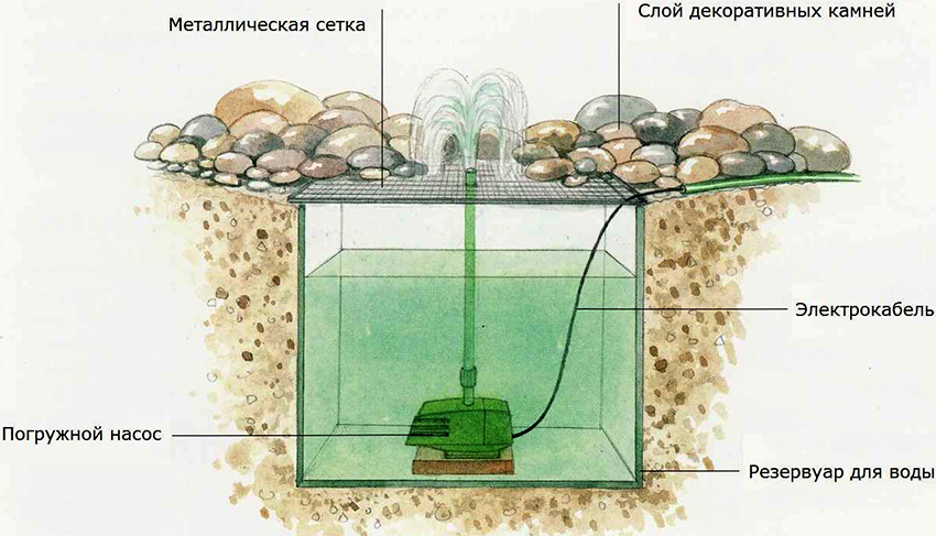Installation plan of a mini-fountain decorated with stones