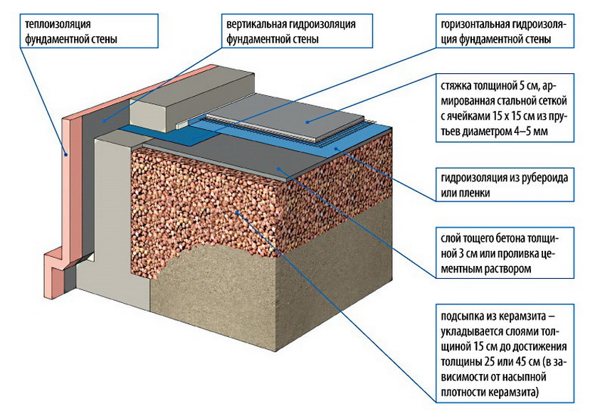 Scheme of floor screed with expanded clay and waterproofing by layers