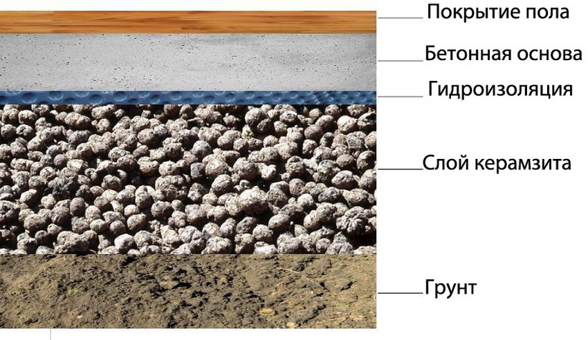 Scheme of floor screed with expanded clay on the ground