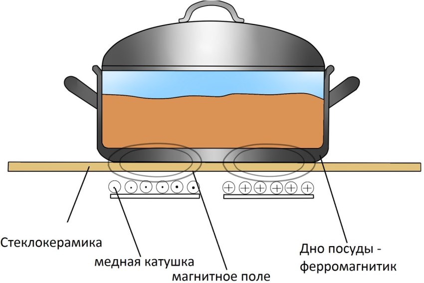 An induction coil with a copper winding is located under the glass-ceramic surface of the stove, through which an electric current flows.