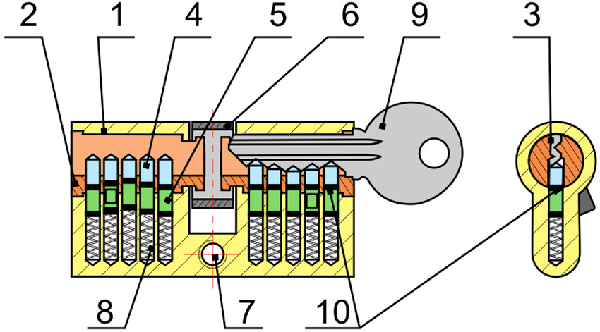 1 - cylinder body, 2 - cylinder with a code mechanism, 3 - key hole, 4 - code pins, 5 - locking pins, 6 - leash / cam, 7 - mounting hole, 8 - spring, 9 - key, 10 - separation line between body and cylinder