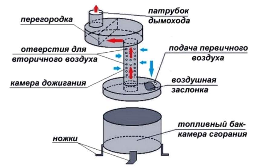 Components of a waste oil stove