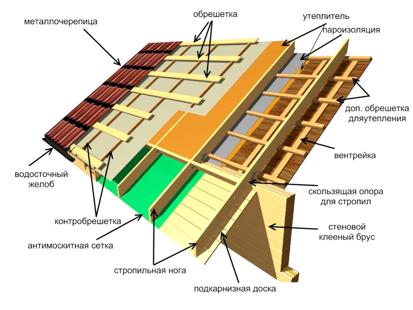 Shema konstrukcije i uređaja krova izrađenog od metala