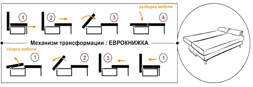 Dijagram mehanizma za pretvaranje sofe po tipu Eurobook