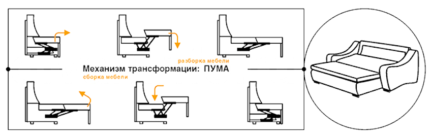 Dijagram mehanizma za pretvaranje sofe poput Puma