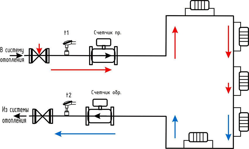 Scheme of the heating meter in the apartment