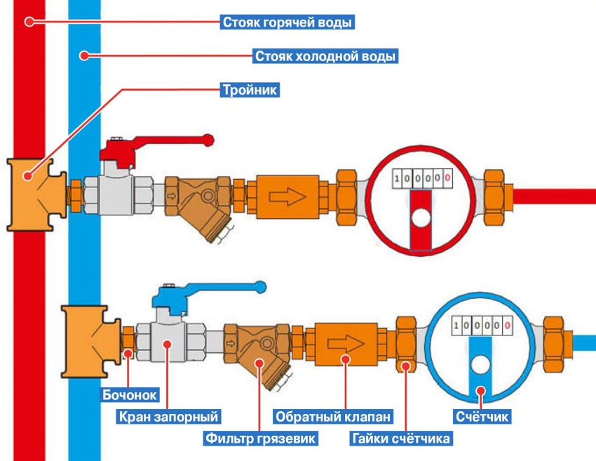 The installation diagram of the water measuring device is a necessary moment during preparation for the installation of the device