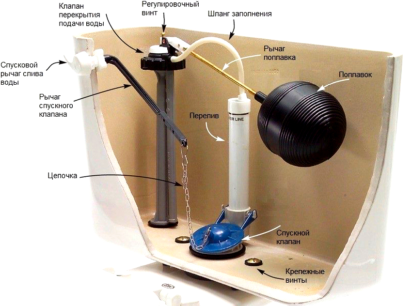 The valve in the cistern consists of a float, a drain valve, a shut-off valve and a release lever