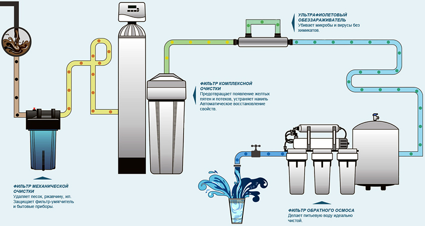 Višestepeni filtri omogućuju pročišćavanje vode od kemijskih, organskih i mehaničkih spojeva