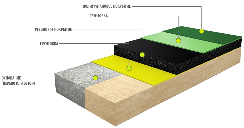 Polymer coating in the form of a polyurethane floor is represented by a multi-layer material