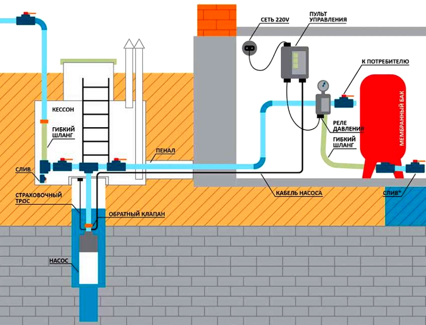 Ugradnja nepovratnog ventila prilikom spajanja hidrauličkog akumulatora na bunar ima ključnu ulogu.