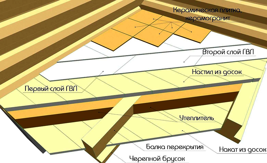 Schematic version of the installation of gypsum fiber sheets on logs