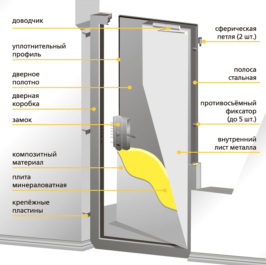Tijekom proizvodnje protupožarnih vrata, u većini slučajeva, koriste se standardima GOST 31173 2016
