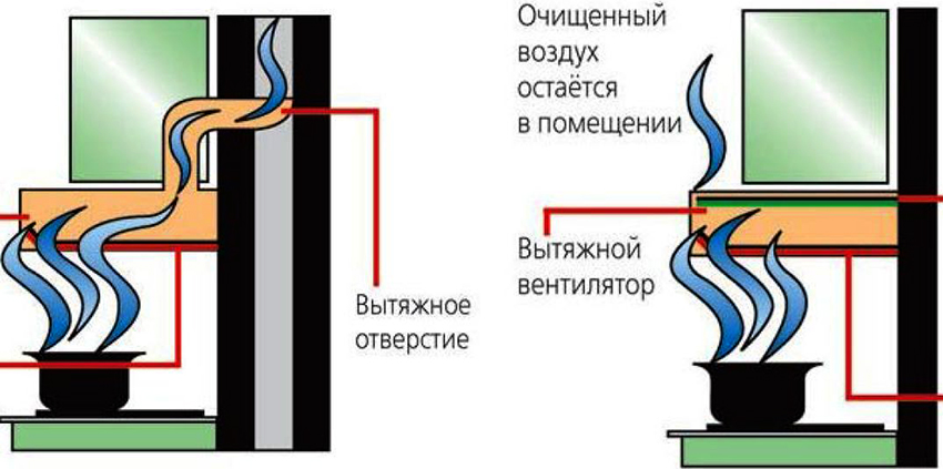 Usporedni dijagrami rada nape s odzračivanjem na ventilaciju i recirkulaciju
