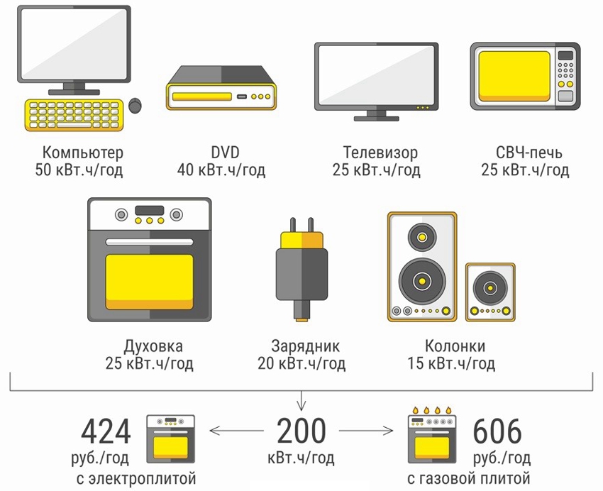Electricity consumption of appliances in standby mode (kWh / year)