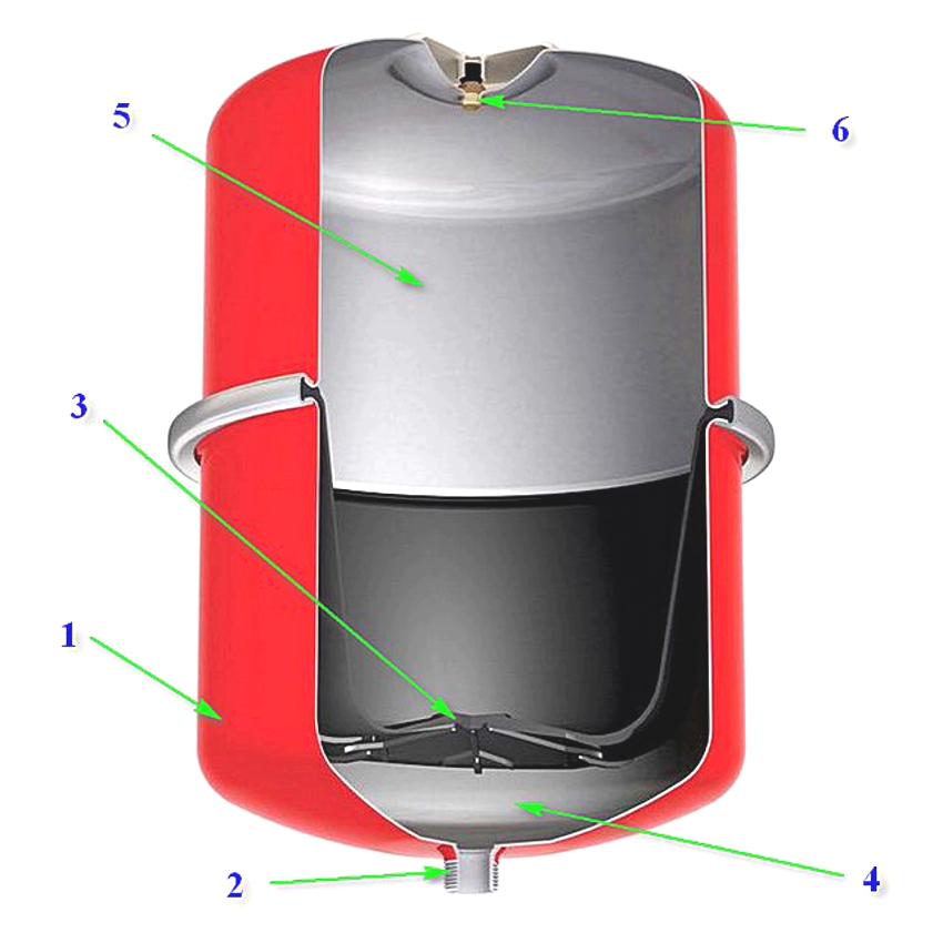 The structure of the expansion tank of the membrane type: 1 - metal body, 2 - branch pipe, 3 - membrane between two chambers of the tank, 4 - chamber filled with coolant, 5 - air chamber, 6 - nipple
