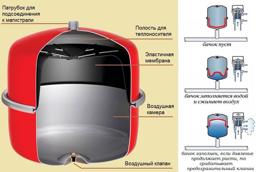 The principle of operation of the expansion tank of the heating system